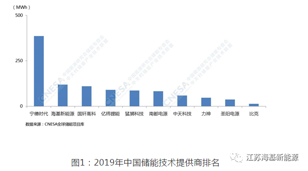 慶賀丨?；履茉磳嵙Z得全中國儲能技術提供商第二名！
